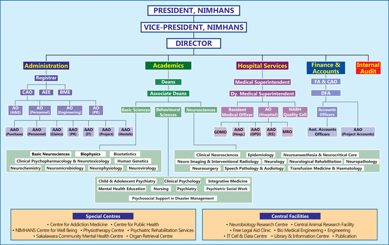 Organogram